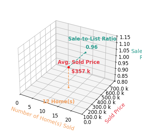 Chart showing sale-to-list price ratio for David Decker