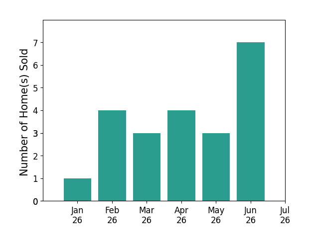 Bar chart of total home sales by Jason Coley over the past 12 months