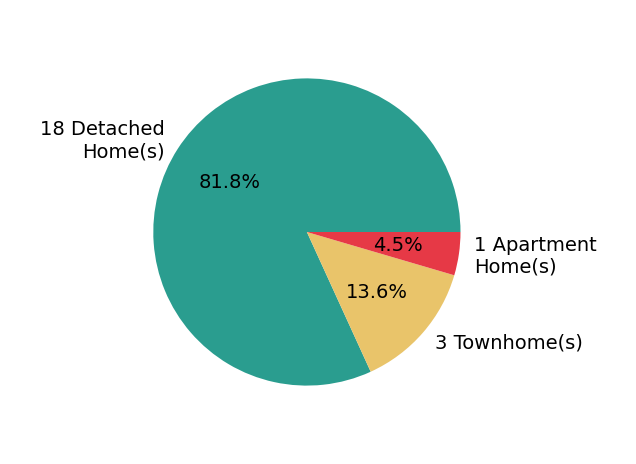Pie chart showing home sales by property type for Jason Coley