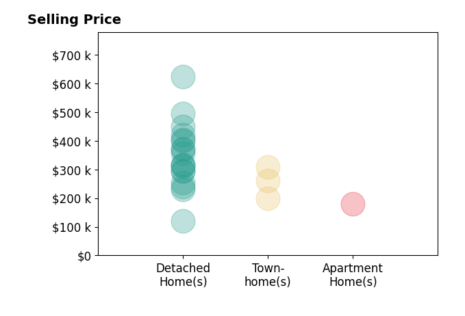 Histogram of home sales price ranges for Jason Coley