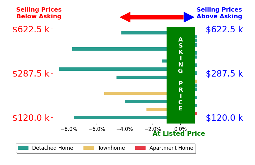 Bar chart comparing asking price vs selling price for Jason Coley