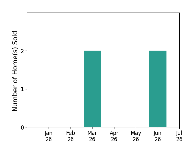 Bar chart of total home sales by Melanie Walsh over the past 12 months