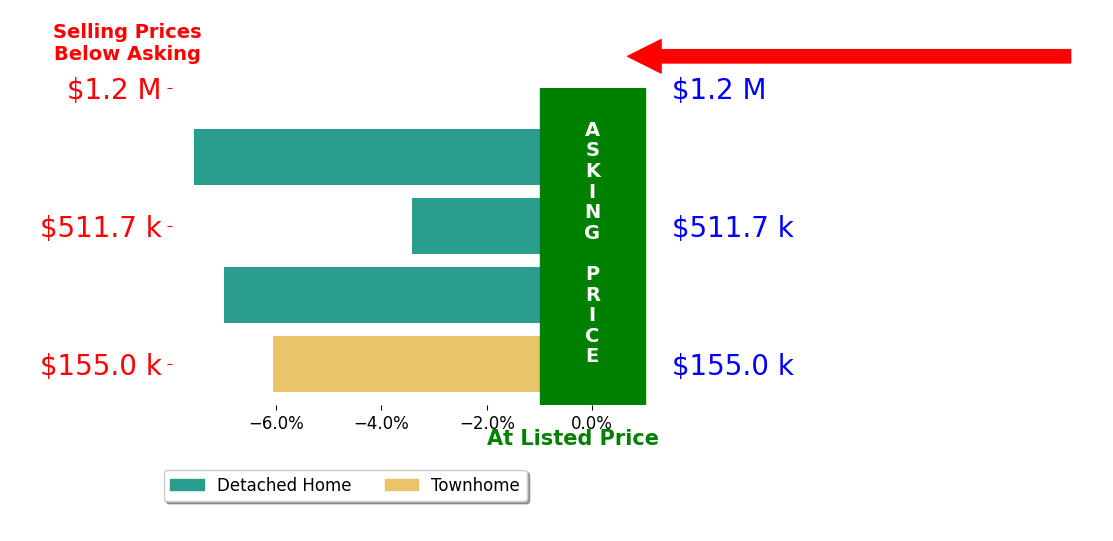 Bar chart comparing asking price vs selling price for Melanie Walsh