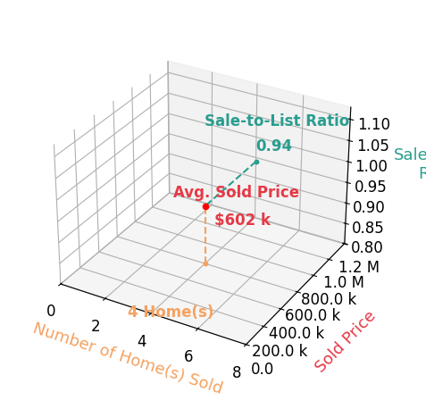 Chart showing sale-to-list price ratio for Melanie Walsh