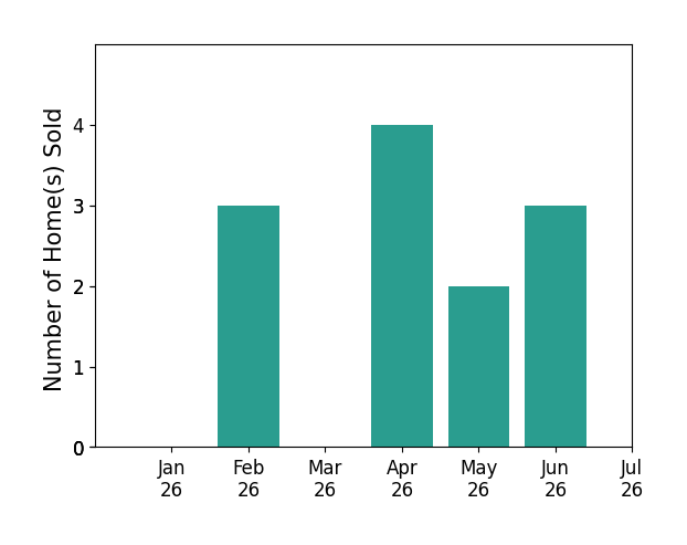 Bar chart of total home sales by Erica Ogilvie over the past 12 months