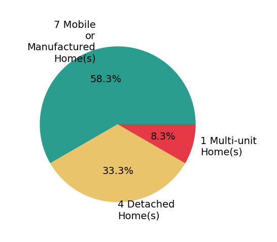 Pie chart showing home sales by property type for Erica Ogilvie