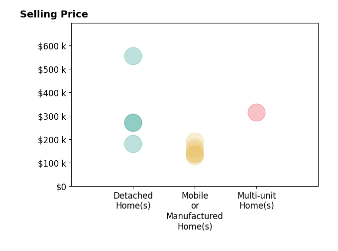 Histogram of home sales price ranges for Erica Ogilvie