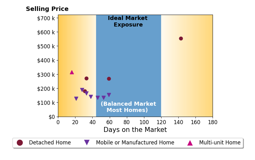 Bar chart of average days on market for Erica Ogilvie's listings