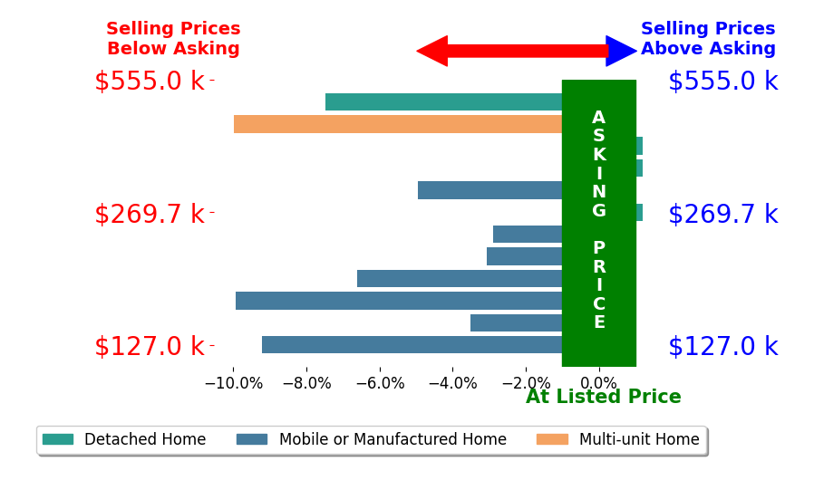 Bar chart comparing asking price vs selling price for Erica Ogilvie