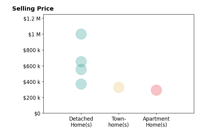 Histogram of home sales price ranges for Ron Rennick