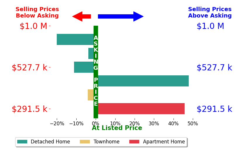 Bar chart comparing asking price vs selling price for Ron Rennick