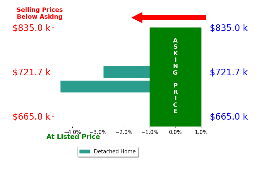 Bar chart comparing asking price vs selling price for Teresa Flamm