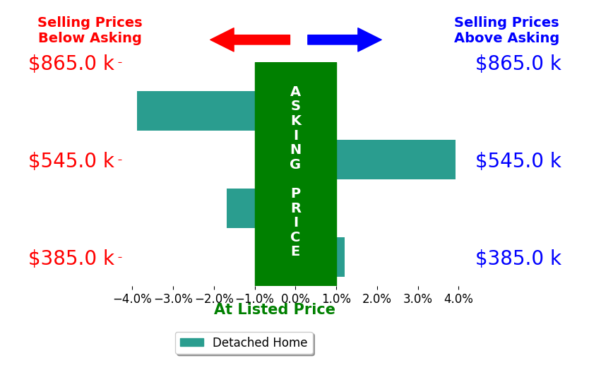 Bar chart comparing asking price vs selling price for Desiree McCluskey