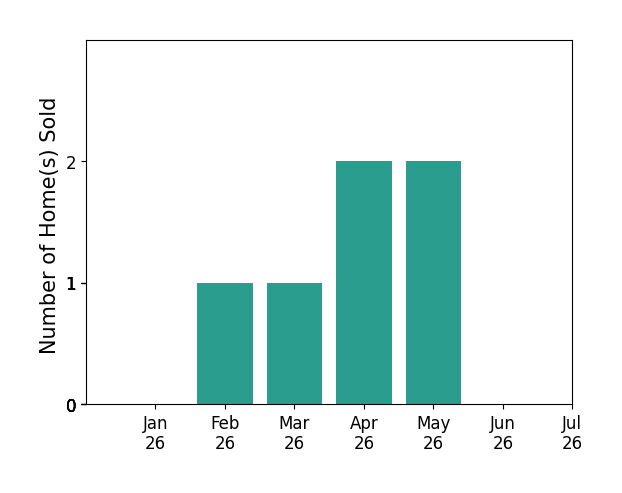 Bar chart of total home sales by Aundrea Hair over the past 12 months