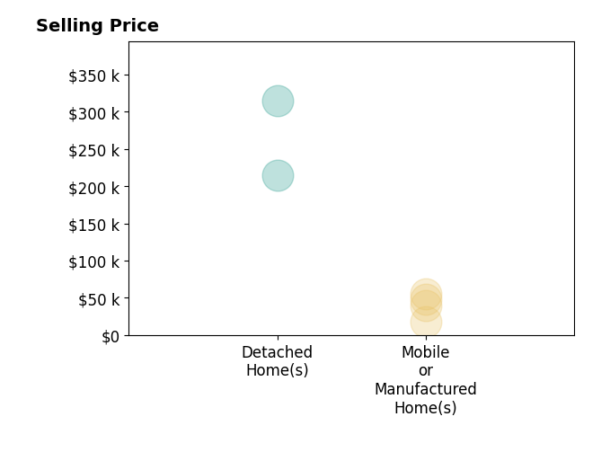Histogram of home sales price ranges for Aundrea Hair