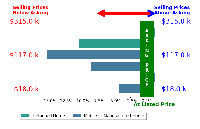Bar chart comparing asking price vs selling price for Aundrea Hair