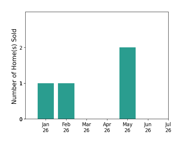Bar chart of total home sales by Becky Stirrat over the past 12 months