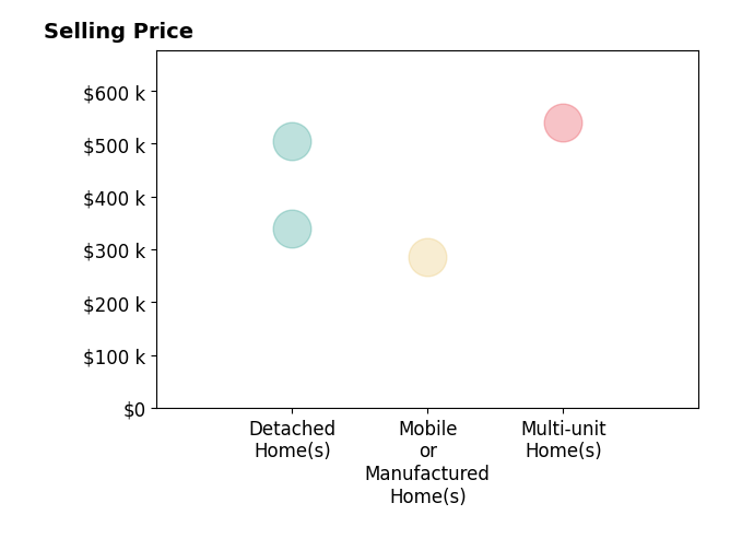Histogram of home sales price ranges for Becky Stirrat
