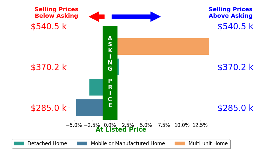 Bar chart comparing asking price vs selling price for Becky Stirrat