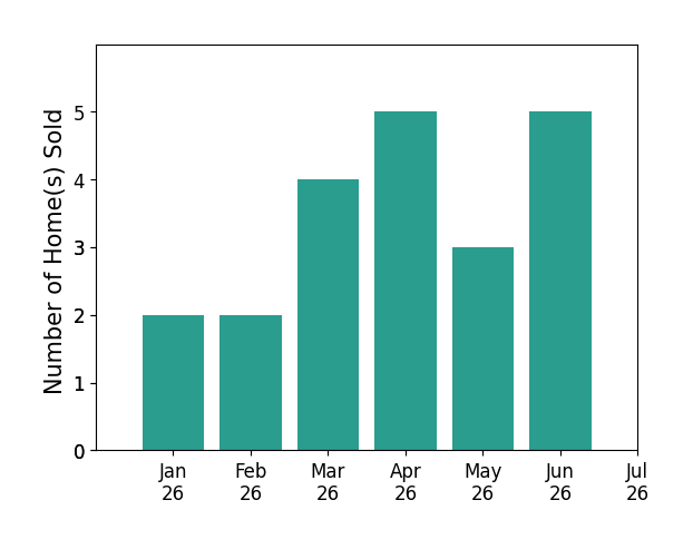 Bar chart of total home sales by Julie Holley over the past 12 months