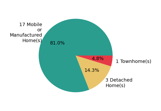 Pie chart showing home sales by property type for Julie Holley