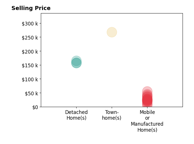 Histogram of home sales price ranges for Julie Holley