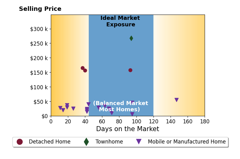 Bar chart of average days on market for Julie Holley's listings