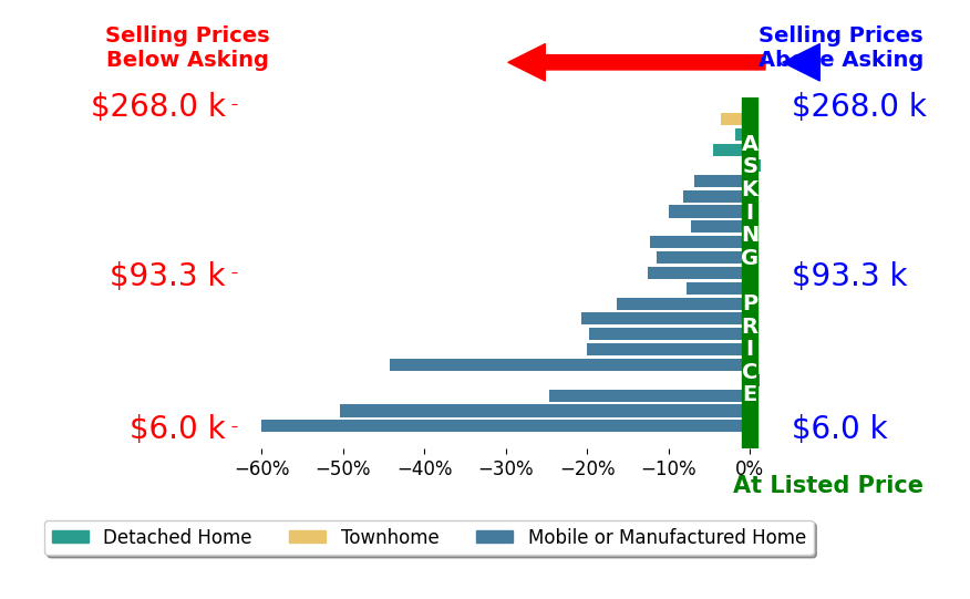 Bar chart comparing asking price vs selling price for Julie Holley
