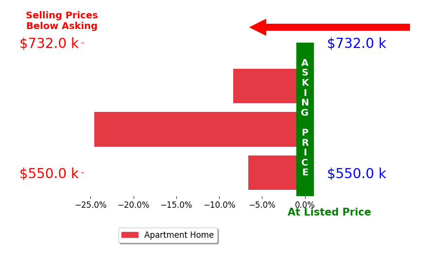 Bar chart comparing asking price vs selling price for Vera Aster