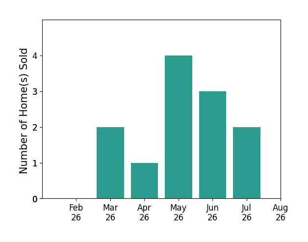 Joseph Carter sold 2 homes in March 2026, 1 home in April 2026, 4 homes in May 2026, 3 homes in June 2026, 2 homes in July 2026, for a total of 12 homes.