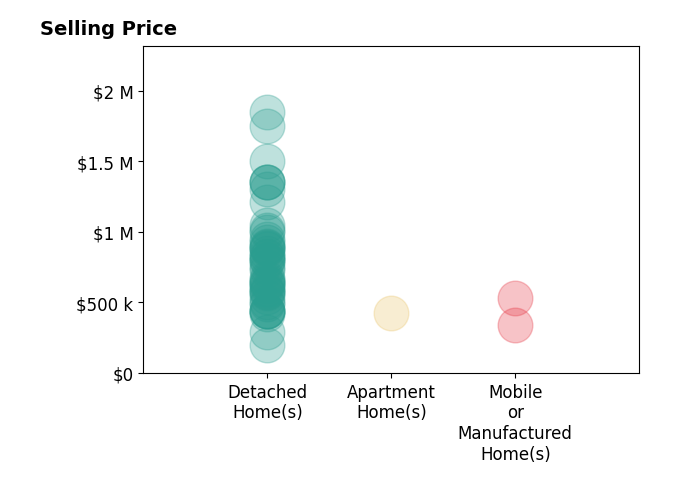 Justin Dyar's sold homes include detached homes from $200K to $1.9M, mobile or manufactured homes from $70K to $534K, apartment homes at $423K.
