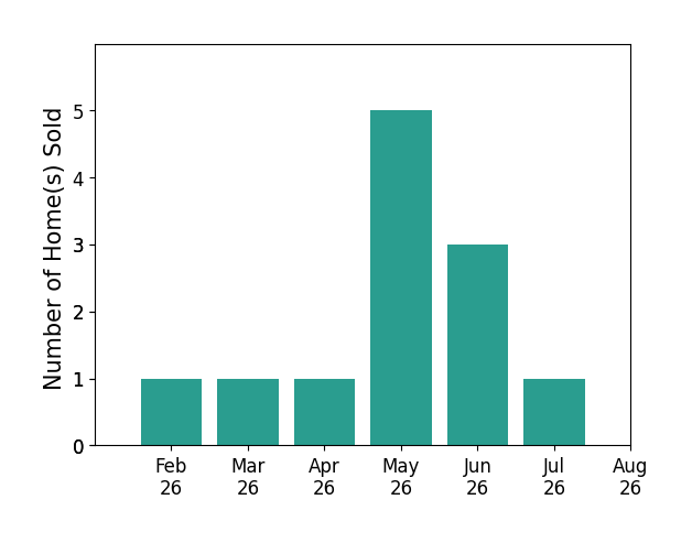 Chris Maze sold 1 home in February 2026, 1 home in March 2026, 1 home in April 2026, 5 homes in May 2026, 3 homes in June 2026, 1 home in July 2026, for a total of 12 homes.