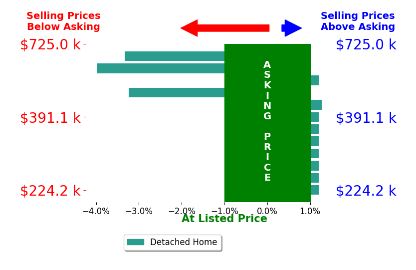 Chris Maze's sold homes closed 1.0% below asking on average, with 1 homes above, 3 below, and 8 at asking price.