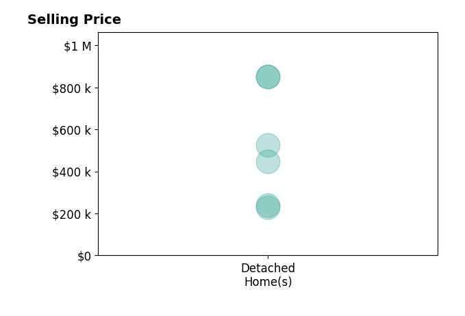 Fiona King's sold homes include detached homes from $230K to $850K.