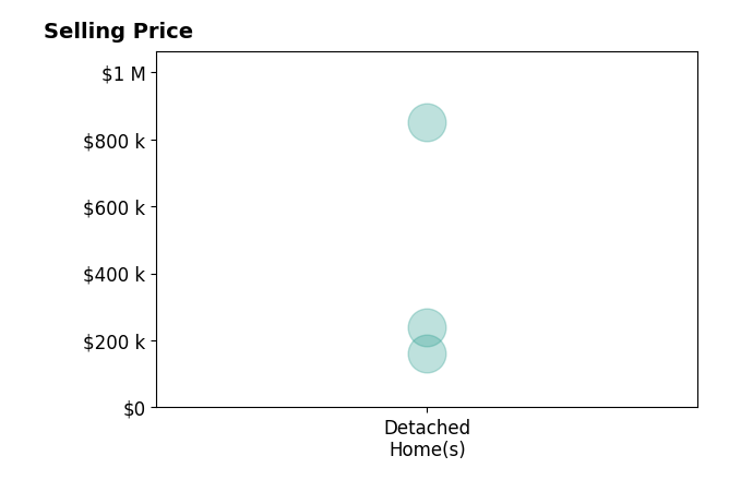 David King's sold homes include detached homes from $160K to $850K.