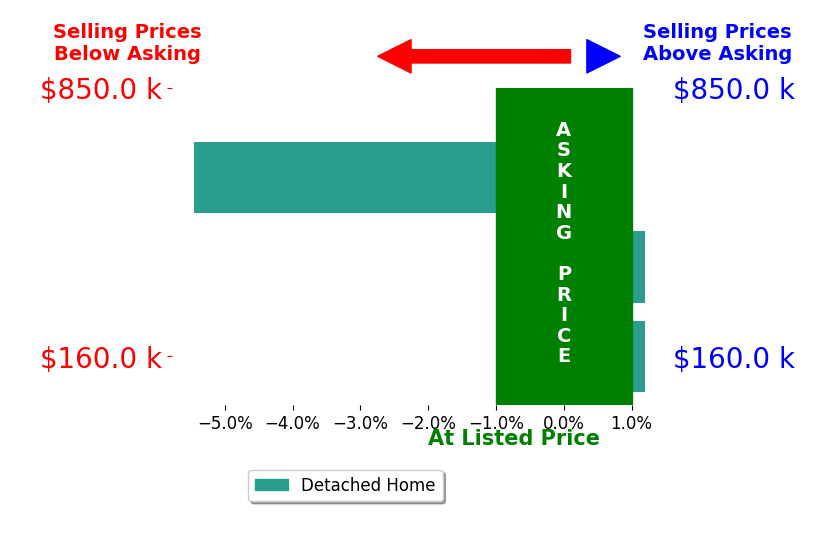 David King's sold homes closed 1.7% below asking on average, with 0 homes above, 1 below, and 2 at asking price.