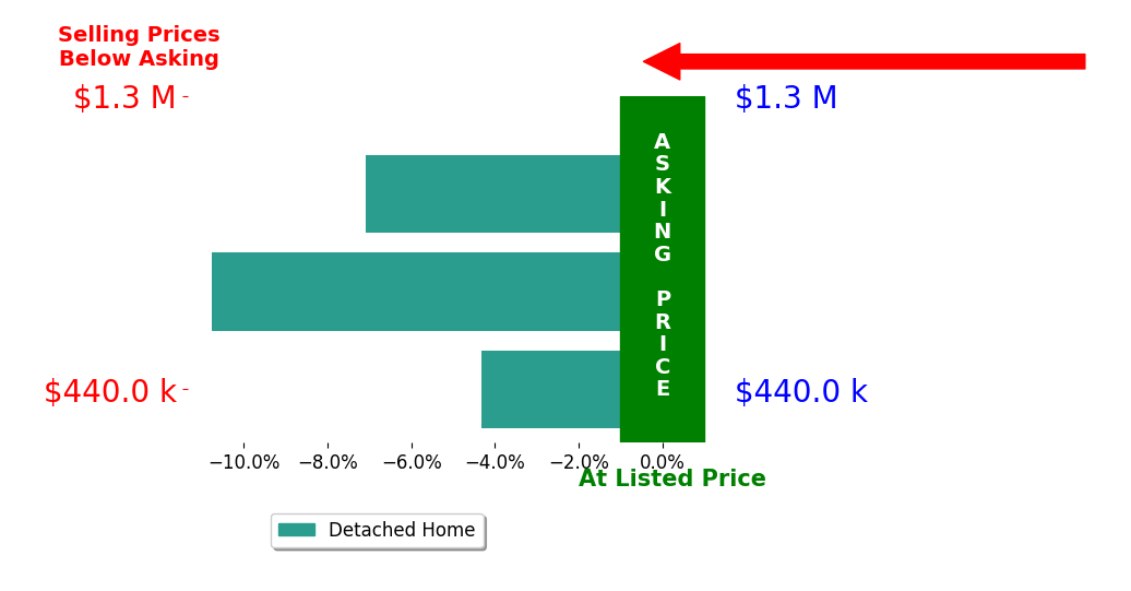 Lacey Kilpatrick's sold homes closed 7.4% below asking on average, with 0 homes above, 3 below, and 0 at asking price.