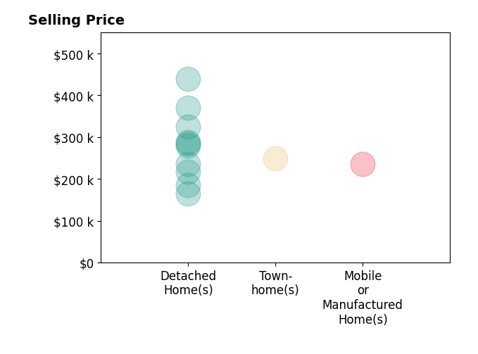 Rhonda Hagemore's sold homes include mobile or manufactured homes at $235K, detached homes from $165K to $750K, townhomes at $250K.