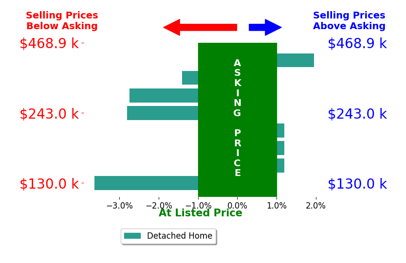 Stacey Smith's sold homes closed 1.1% below asking on average, with 1 homes above, 4 below, and 3 at asking price.