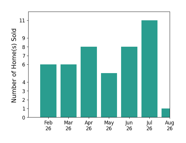 Jeremy Jones sold 6 homes in February 2026, 6 homes in March 2026, 8 homes in April 2026, 5 homes in May 2026, 8 homes in June 2026, 11 homes in July 2026, 1 home in August 2026, for a total of 45 homes.