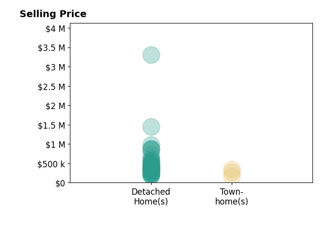 Jeremy Jones's sold homes include townhomes from $165K to $350K, detached homes from $188K to $3.3M.