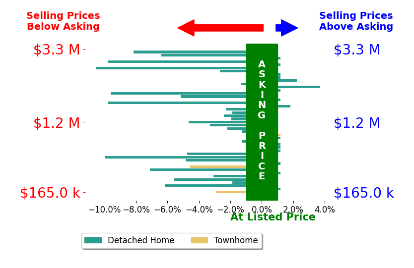 Jeremy Jones's sold homes closed 2.9% below asking on average, with 3 homes above, 28 below, and 14 at asking price.