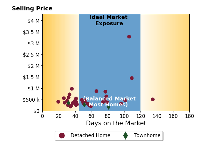 Walker Jones's sold homes were on the market for an average of 54 days, ranging from 19 to 135 days, with an average sold price of $519K.
