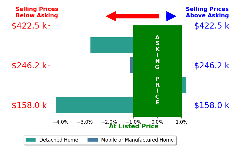 Jill Lambert's sold homes closed 2.0% below asking on average, with 0 homes above, 3 below, and 1 at asking price.