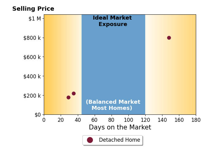 Mark Long's sold homes were on the market for an average of 70 days, ranging from 29 to 148 days, with an average sold price of $398K.