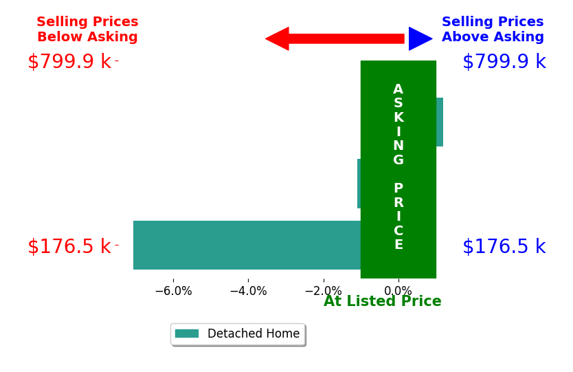 Mark Long's sold homes closed 2.7% below asking on average, with 0 homes above, 2 below, and 1 at asking price.