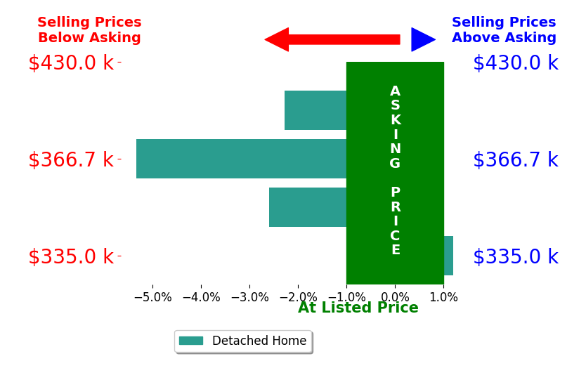 Craig Alexander's sold homes closed 2.5% below asking on average, with 0 homes above, 3 below, and 1 at asking price.