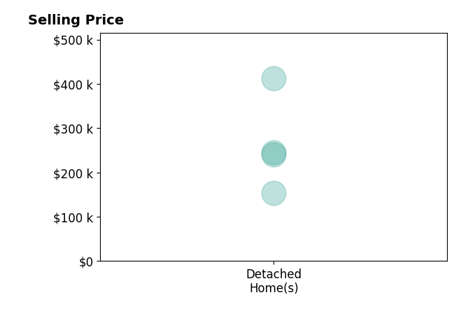 Megan Main's sold homes include detached homes from $154K to $412K.