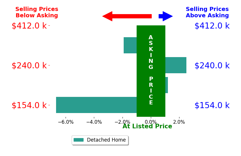 Megan Main's sold homes closed 1.5% below asking on average, with 1 homes above, 2 below, and 1 at asking price.