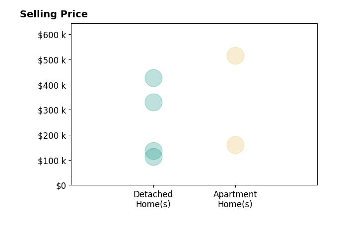 Kathy Hosler's sold homes include detached homes from $113K to $427K, apartment homes from $162K to $515K.